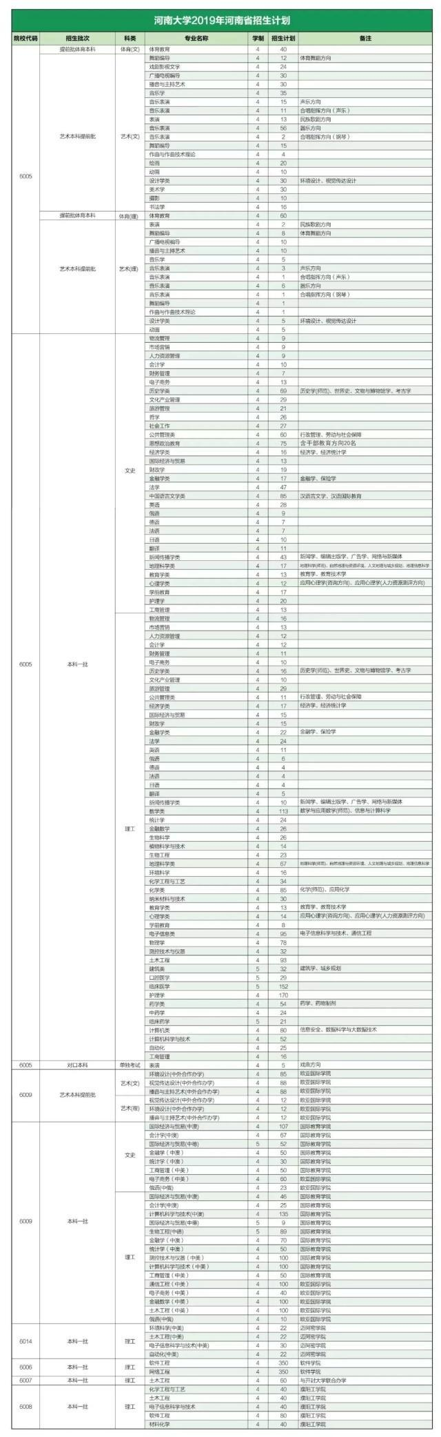 河南大学2019年河南招生计划发布