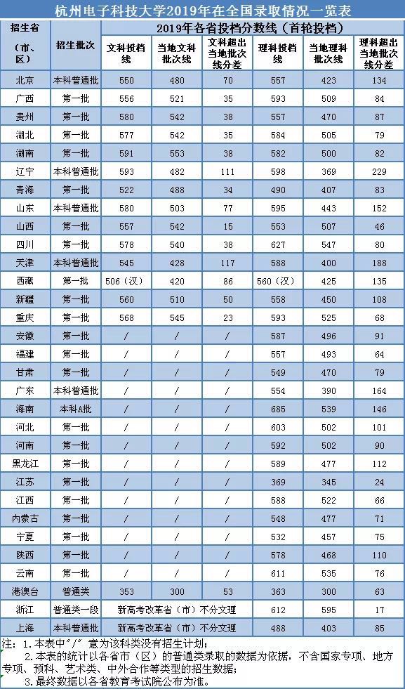 2019年杭州电子科技大学录取分数线 杭州电子科技大学