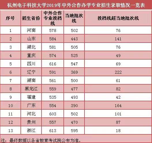 2019年杭州电子科技大学录取分数线 杭州电子科技大学