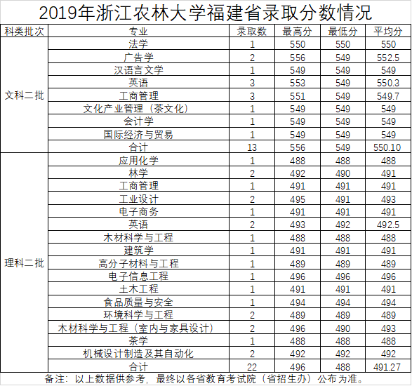 2019㽭ũִѧʡ¼ȡ