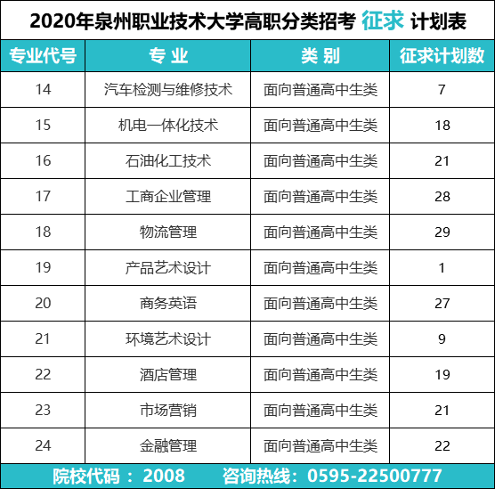 2020年泉州职业技术大学高职分类招考征求计划表