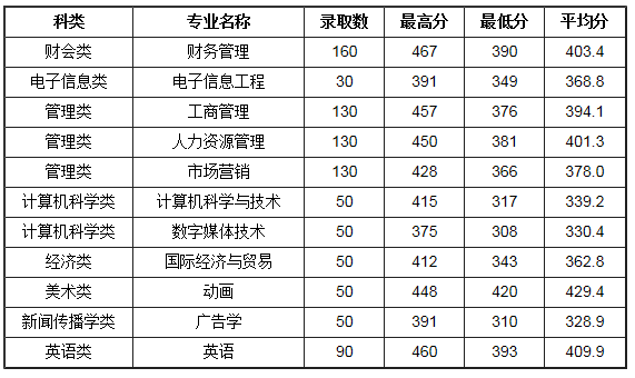 福建师范大学协和学院