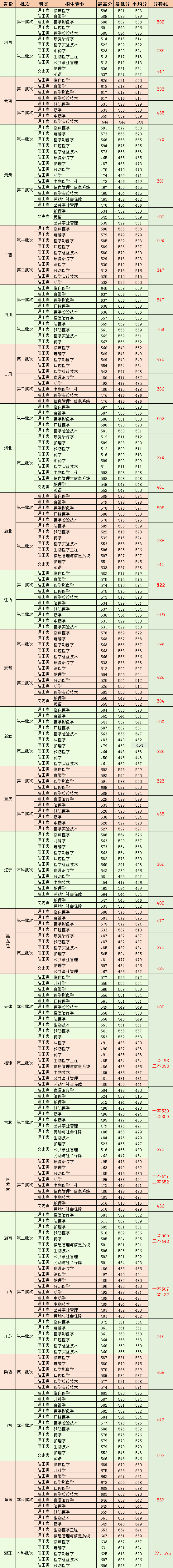 广东医科大学