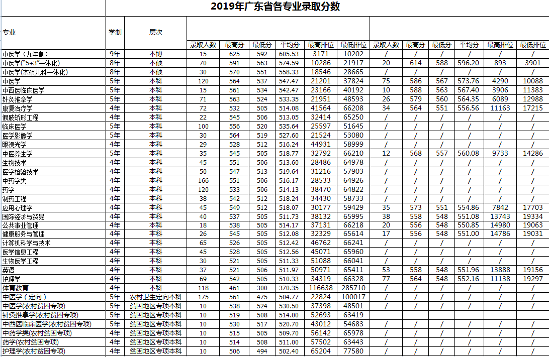 2019㶫ʡרҵ¼ȡ