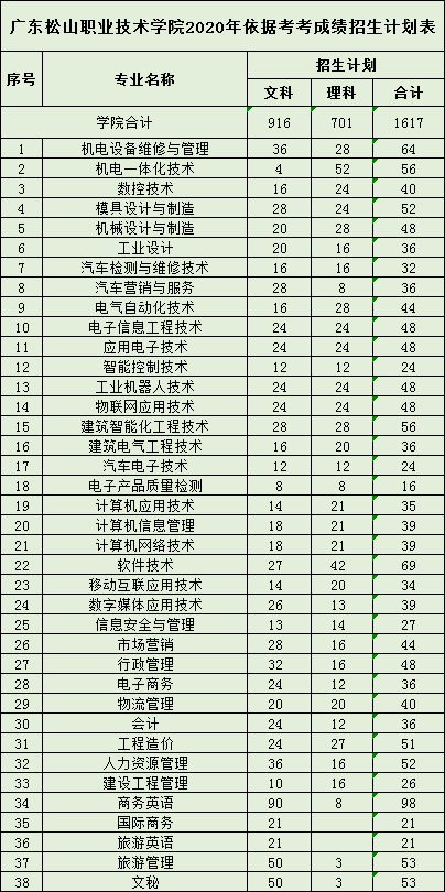 广东松山职业技术学院