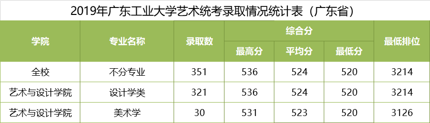 㶫ҵѧ2019㶫ʡ¼ȡͳ