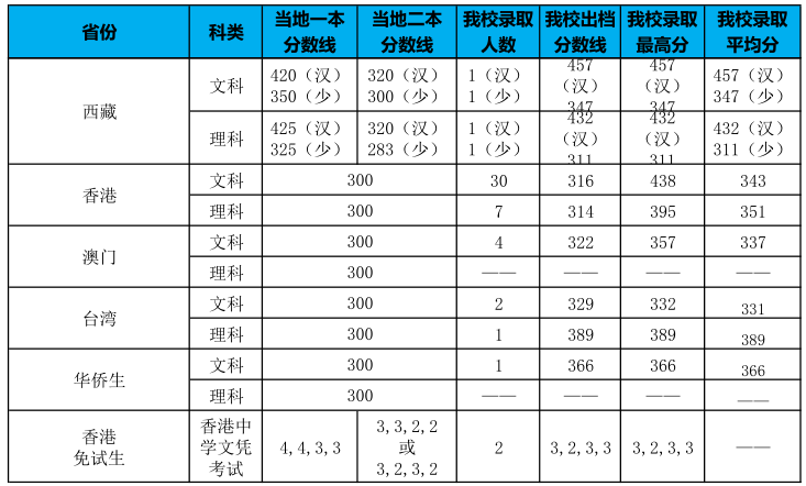 㶫ѧԺ2019ͨ¼ȡһȫ