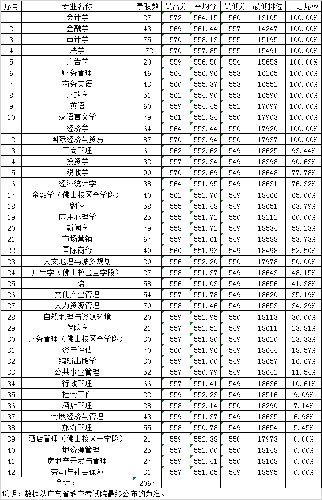 2019㶫ʡĿƸרҵ¼ȡࣩͨ