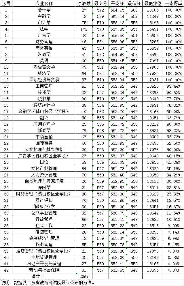 广东财经大学