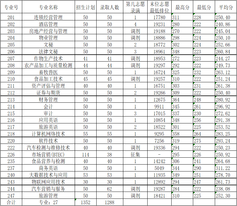 广东农工商职业技术学院