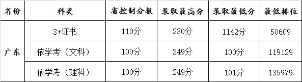 广州康大职业技术学院