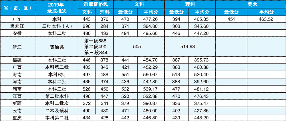 2019㶫ѧԺ¼ȡߡȫ