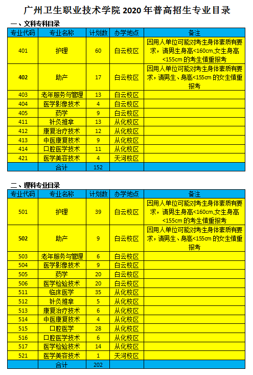 广州卫生职业技术学院