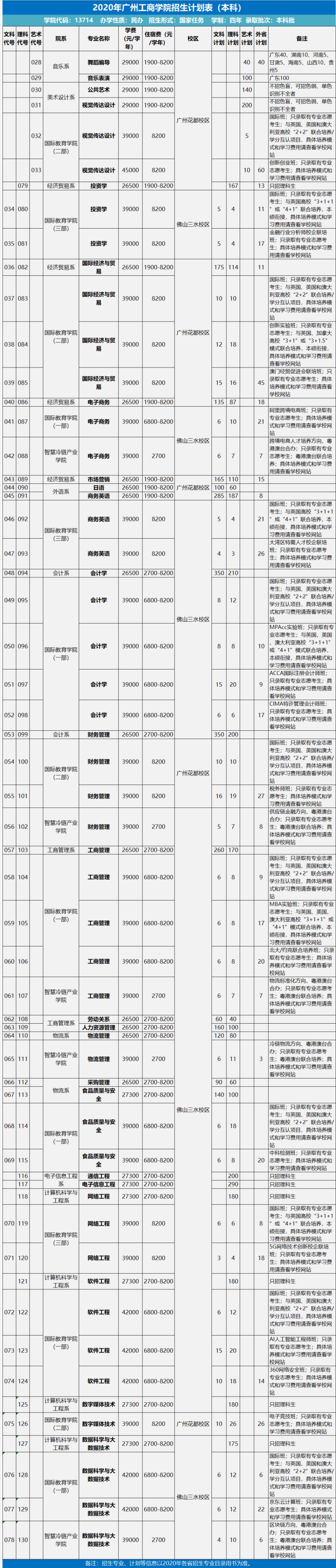 2020年广州工商学院招生计划