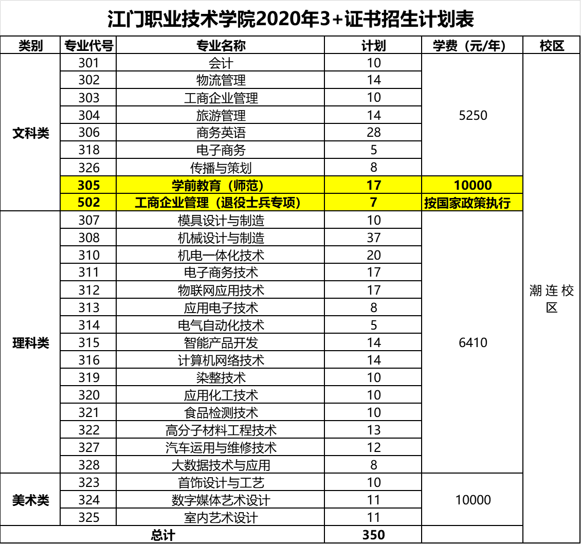 江门职业技术学院2020年3 证书招生计划