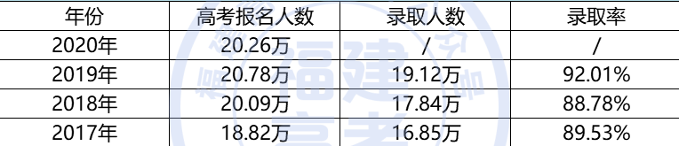 2017-2019年福建高考录取情况