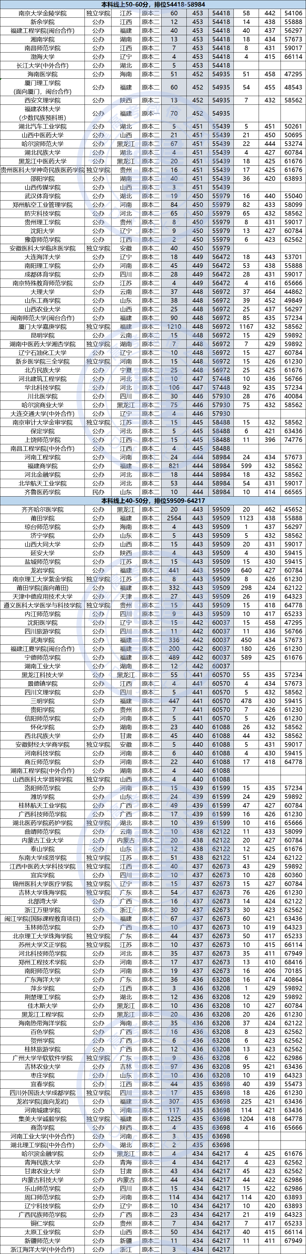 2018-2019年福建省理工类本科批次十分一排名