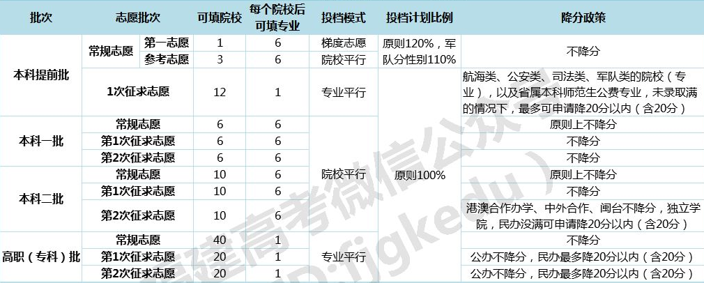 2019年福建省各批次志愿填报设置