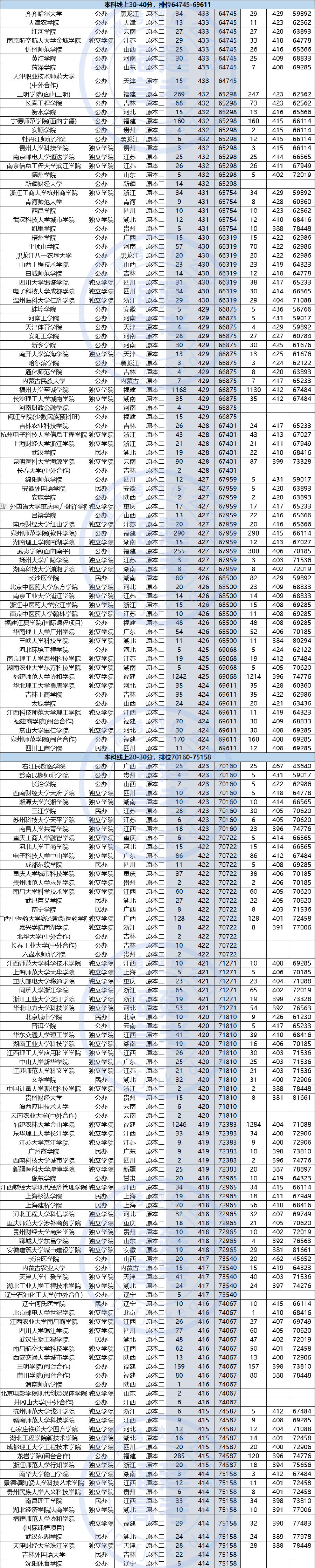 2018-2019年福建省理工类本科批次十分一排名