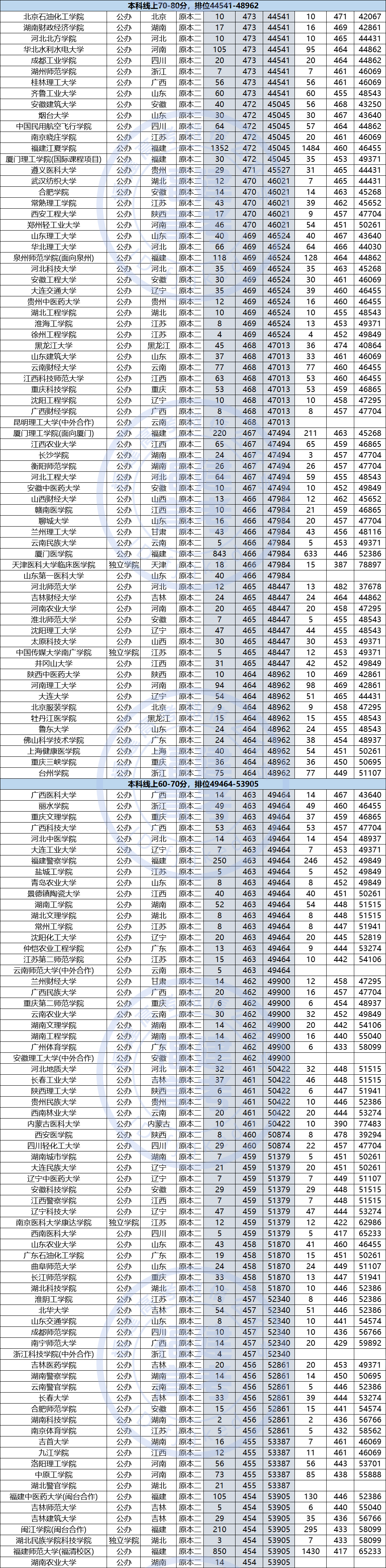 2018-2019年福建省理工类本科批次十分一排名