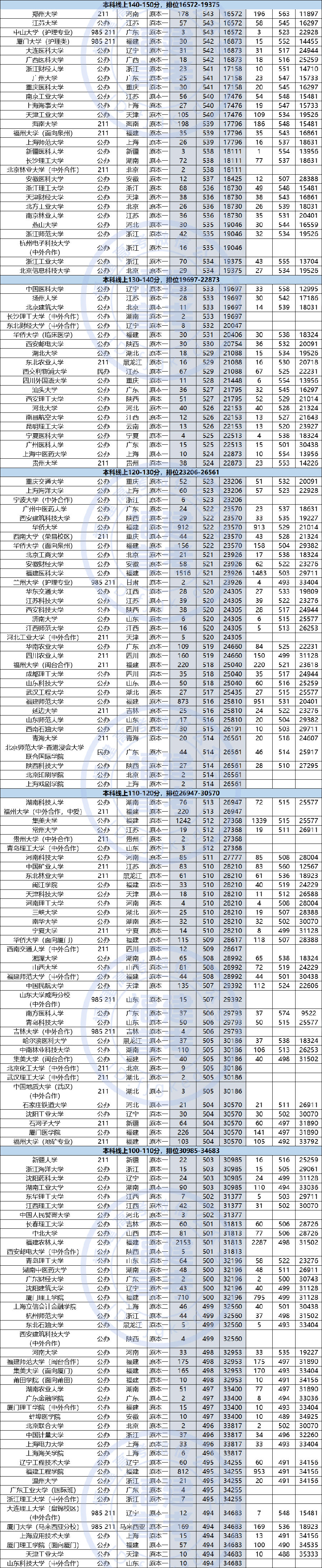 2018-2019年福建省理工类本科批次十分一排名