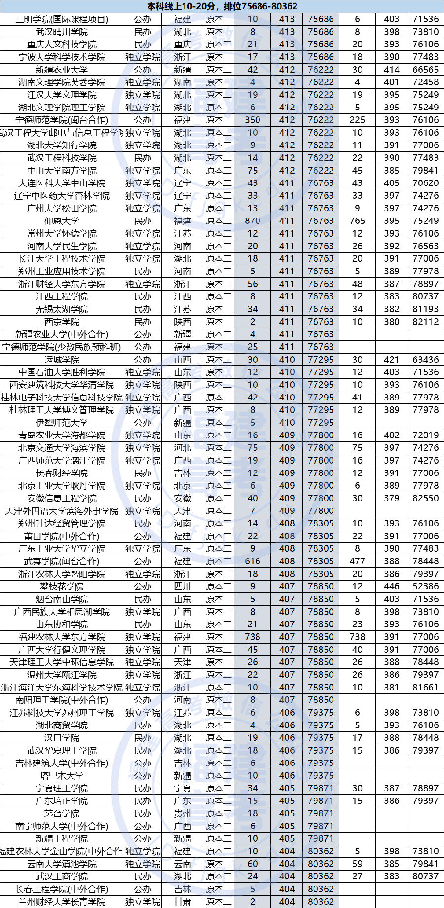 2018-2019年福建省理工类本科批次十分一排名