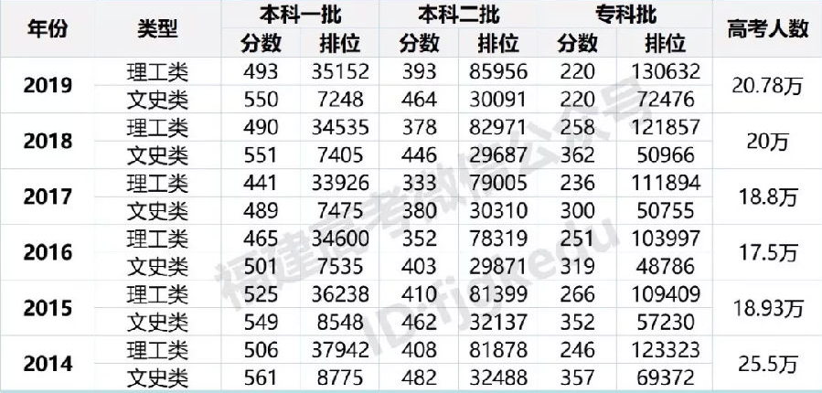 2014-2019年高考录取分数线及排位