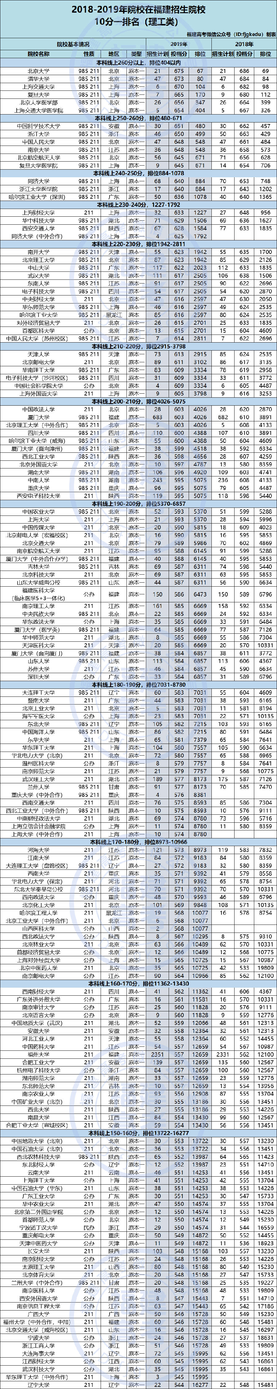 2018-2019年福建省理工类本科批次十分一排名