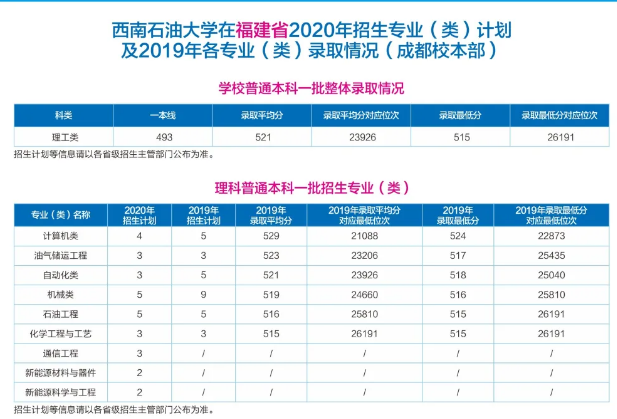 ʯʹѧʡרҵࣩ2020ƻ2019¼ȡλ