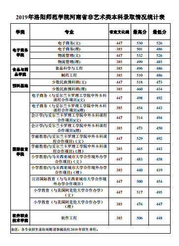 洛阳师范学院