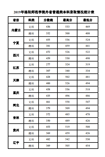 洛阳师范学院