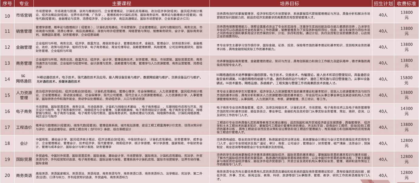 2020ݴѧѧԺȫƸߵְҵɫ
