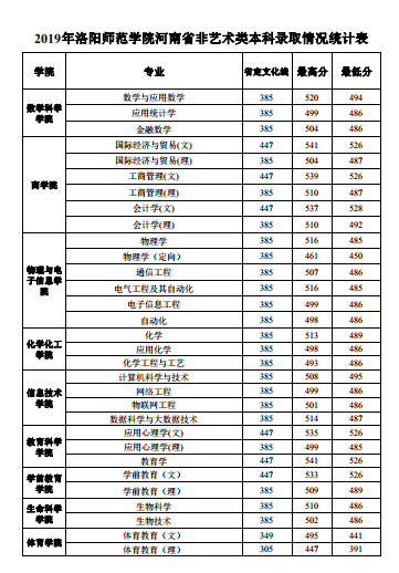 洛阳师范学院