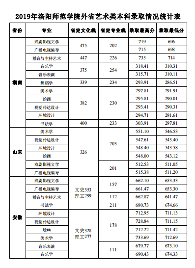 洛阳师范学院