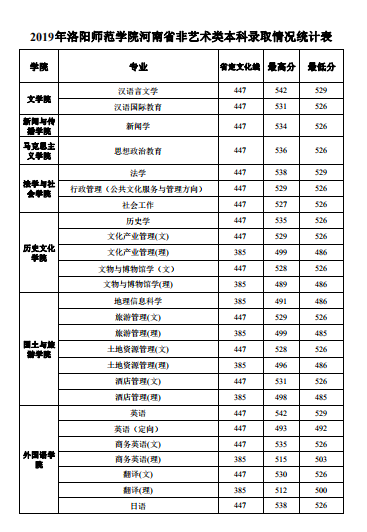 洛阳师范学院