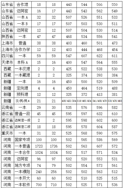 河南大学2019年各省普通类录取情况(理工)