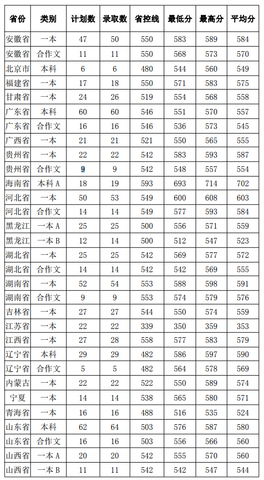 ϴѧ2019ʡͨ¼ȡ(ʷ)