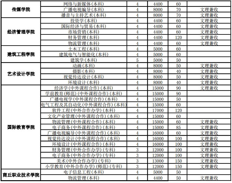 2014年琼州学院录取分数线福建地区最低投档分_大连外国语学院录取分数线_大连翻译职业学院录取分线数