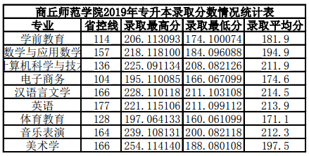 商丘师范学院