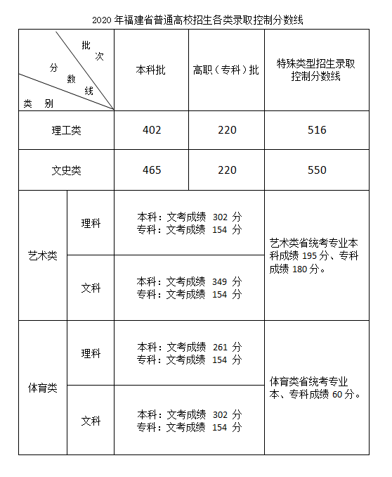 2020긣ʡͨУ¼ȡƷ߹