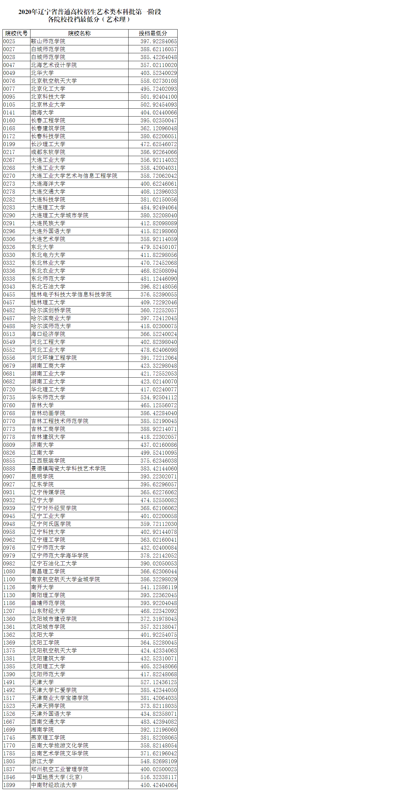 2020年辽宁省普通高校招生艺术类本科批第一阶段各院校投档最低分