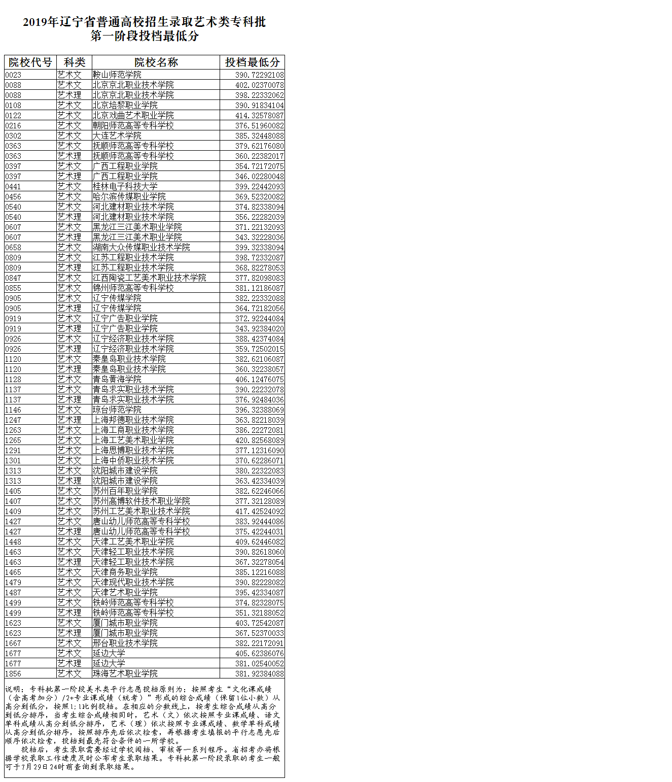 2019年辽宁省普通高校招生录取艺术类专科批第一阶段投档最低分