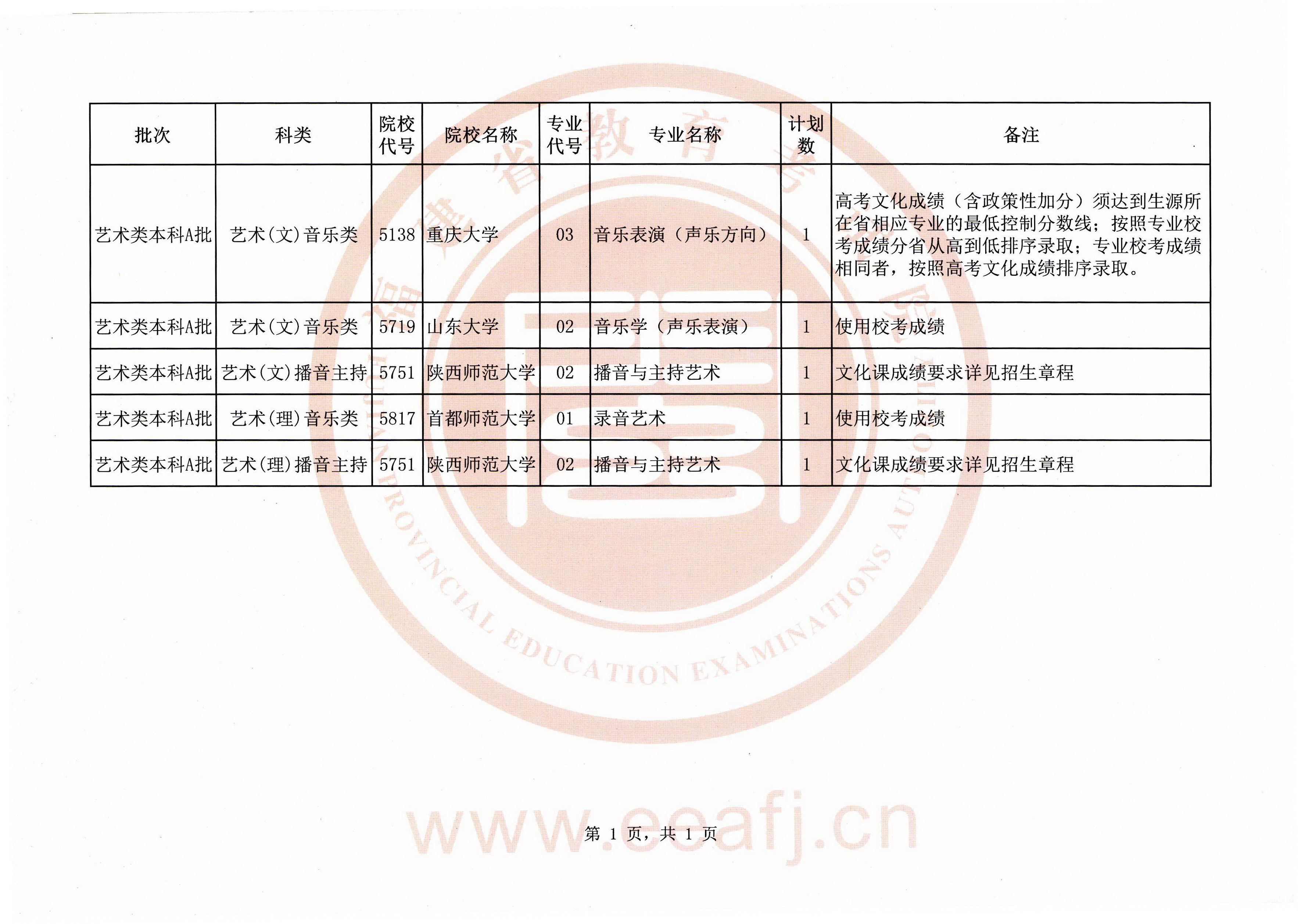 2020年艺术类本科A批第一次征求志愿计划（全）