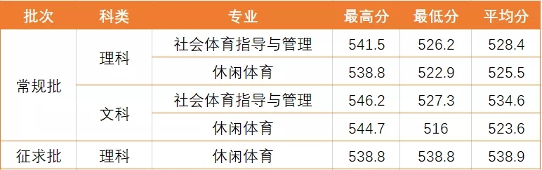 ѧԺ2020긣ʡ¼ȡ