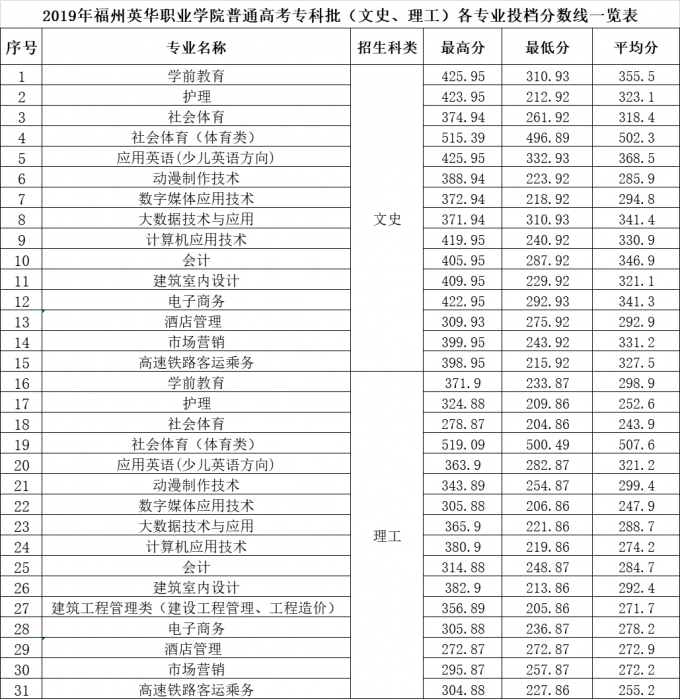 2019긣ӢְҵѧԺͨררҵͶһ