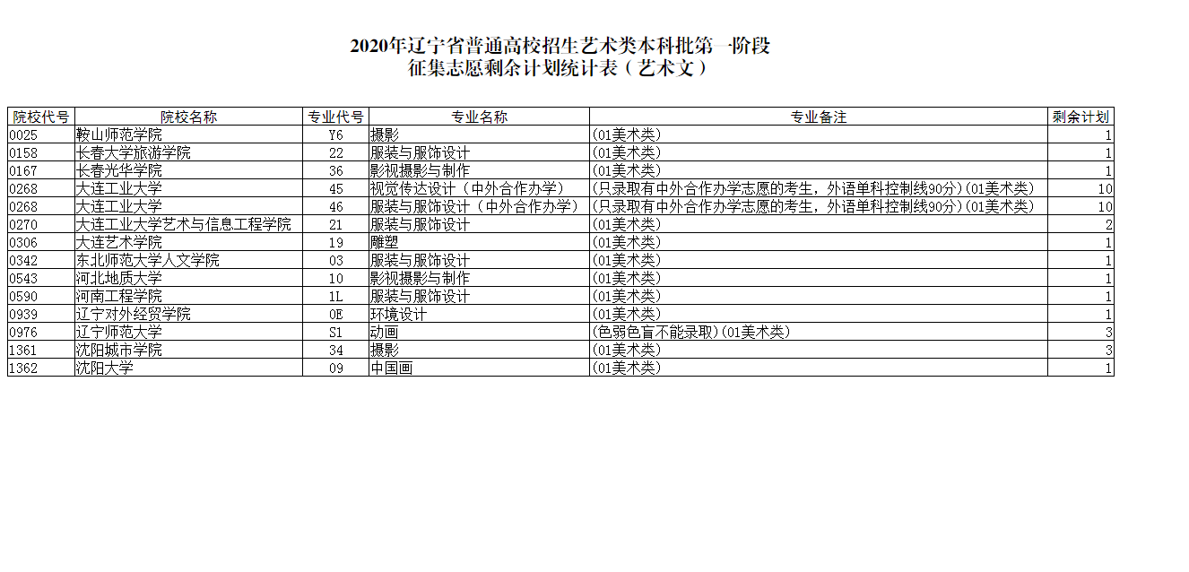 2020年辽宁省普通高校招生艺术类本科批录取院校(第一阶段和第二阶段)剩余计划