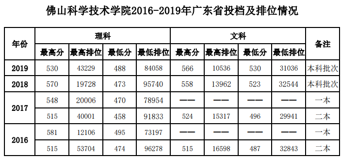 ɽѧѧԺ2016-2019㶫ʡͶλ