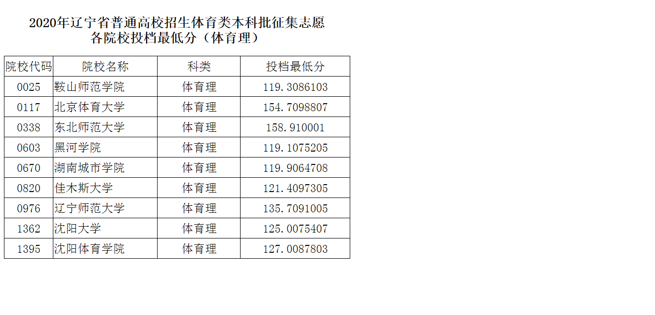 2020年辽宁省普通高校招生体育类本科批征集志愿各院校投档最低分