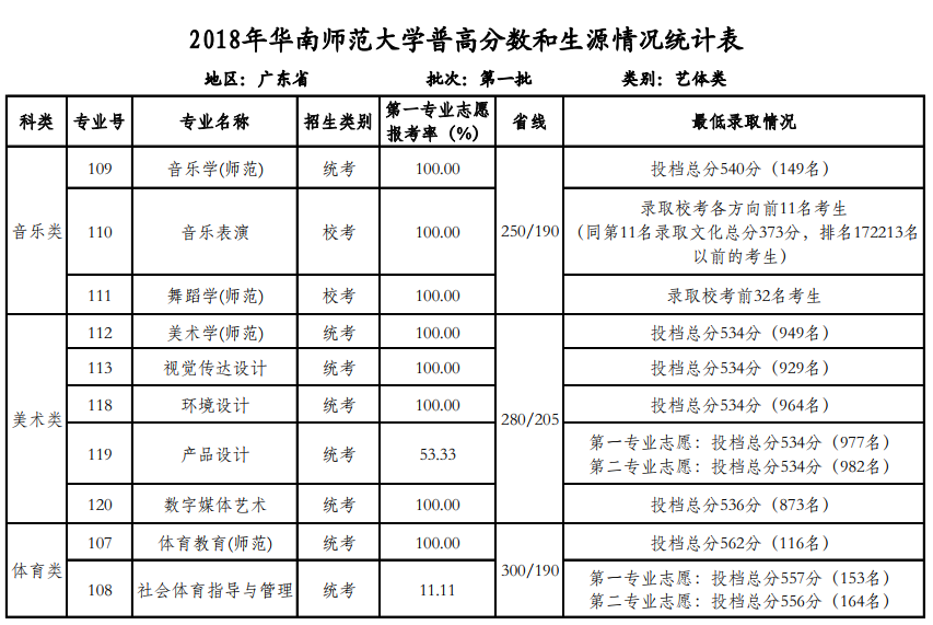 2018껪ʦѧ㶫ʡ¼ȡһ
