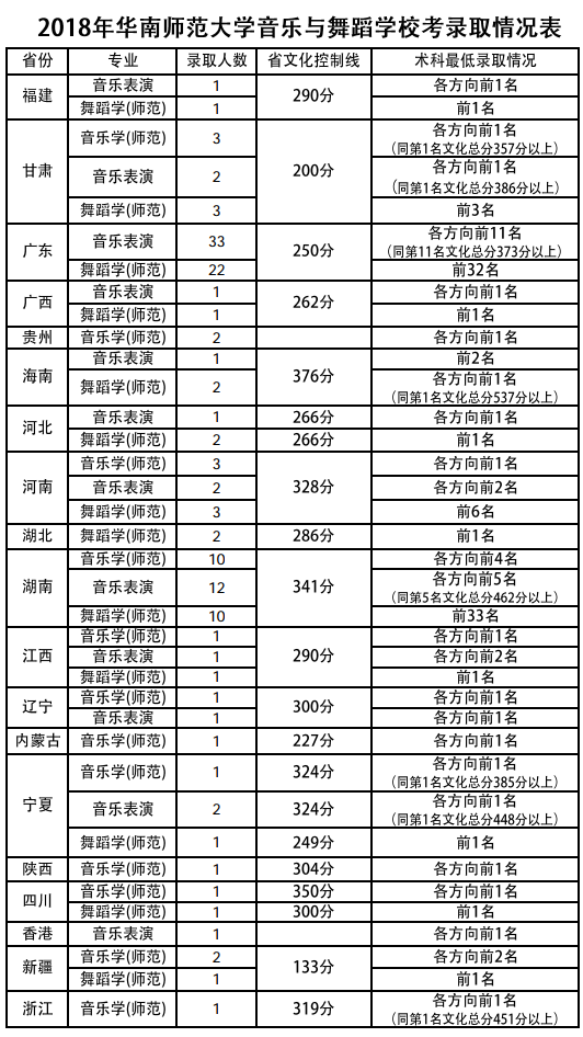 2018껪ʦѧ赸ѧУ¼ȡ